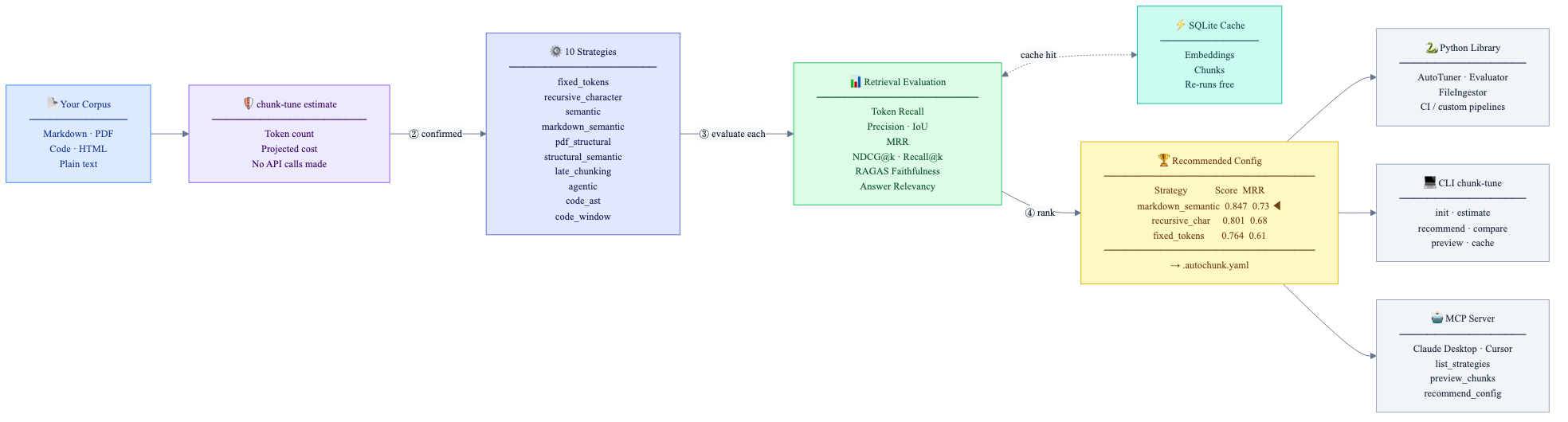 How ChunkTuner works: documents go through multiple chunking strategies and parameter grids, are scored with retrieval metrics, and produce a recommended configuration.